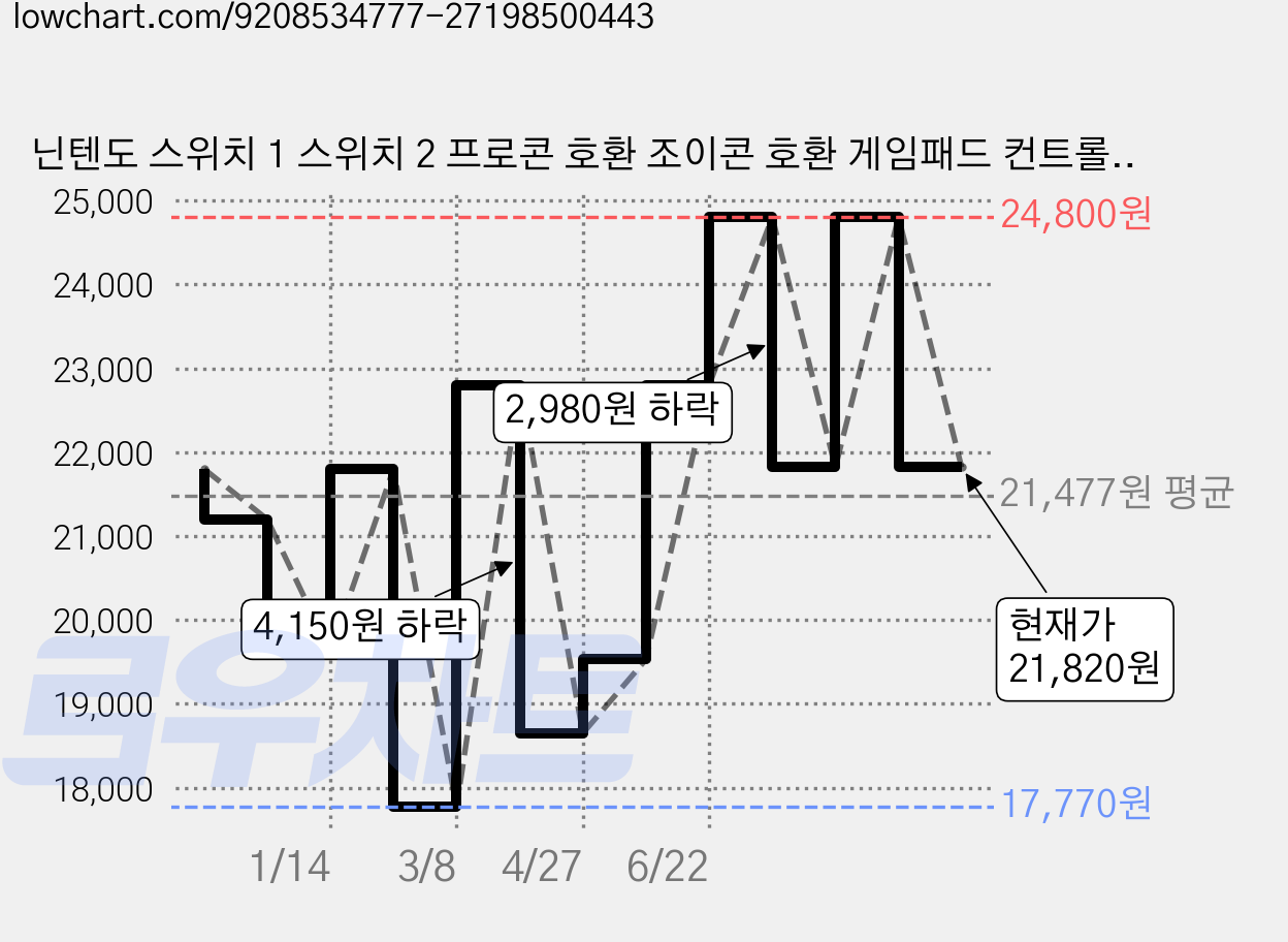 닌텐도 스위치 1 스위치 2 프로콘 호환 조이콘 호환 게임패드 컨트롤러 듀얼쇼크3 PC 모바일 게임 컨트롤러 레이싱휠 조이스틱 안티콘, ANTICON_001 가격 변동 차트, 현재가 21,820원, 관측 최저가 17,770원