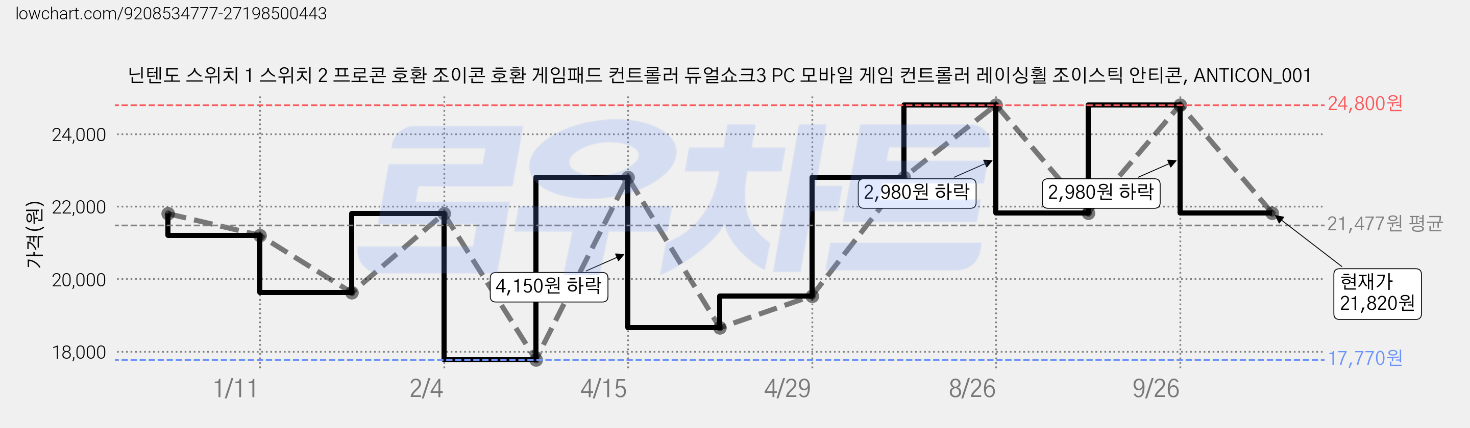 닌텐도 스위치 1 스위치 2 프로콘 호환 조이콘 호환 게임패드 컨트롤러 듀얼쇼크3 PC 모바일 게임 컨트롤러 레이싱휠 조이스틱 안티콘, ANTICON_001 가격 변동 차트, 현재가 21,820원, 관측 최저가 17,770원