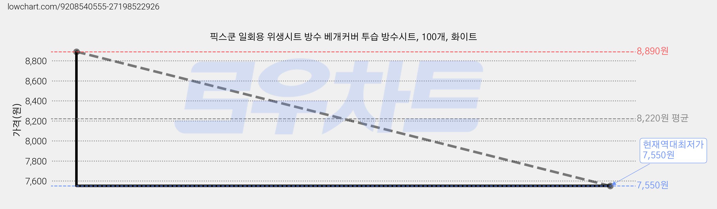 픽스쿤 일회용 위생시트 방수 베개커버 투습 방수시트, 100개, 화이트 가격 변동 차트, 현재가 7,550원, 역대최저가