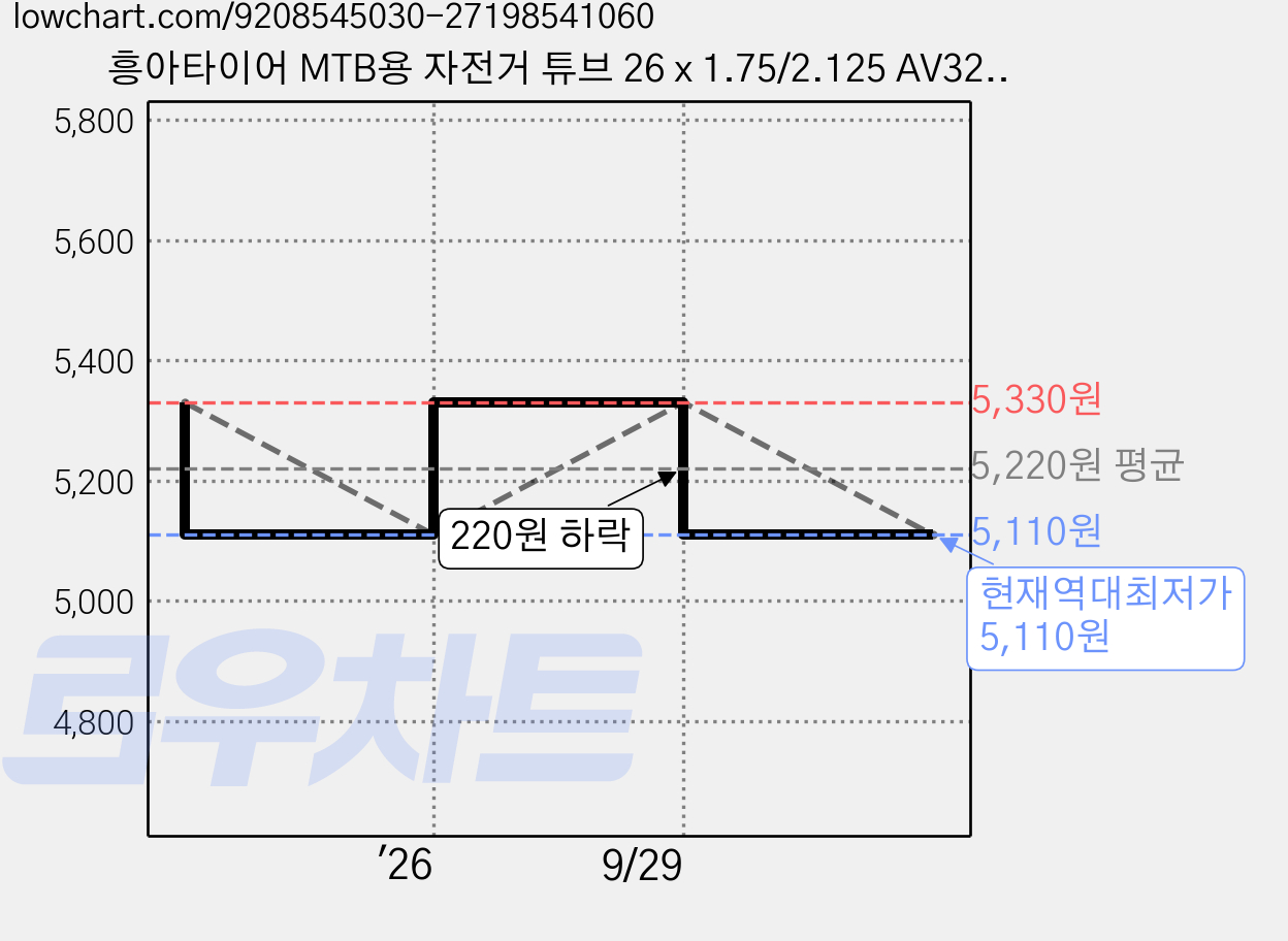 흥아타이어 MTB용 자전거 튜브 26 x 1.75/2.125 AV32, 1개 가격 변동 차트, 현재가 5,110원, 역대최저가