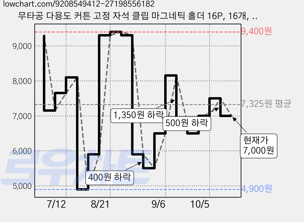 무타공 다용도 커튼 고정 자석 클립 마그네틱 홀더 16P, 16개, 실버 가격 변동 차트, 현재가 7,000원, 관측 최저가 4,900원