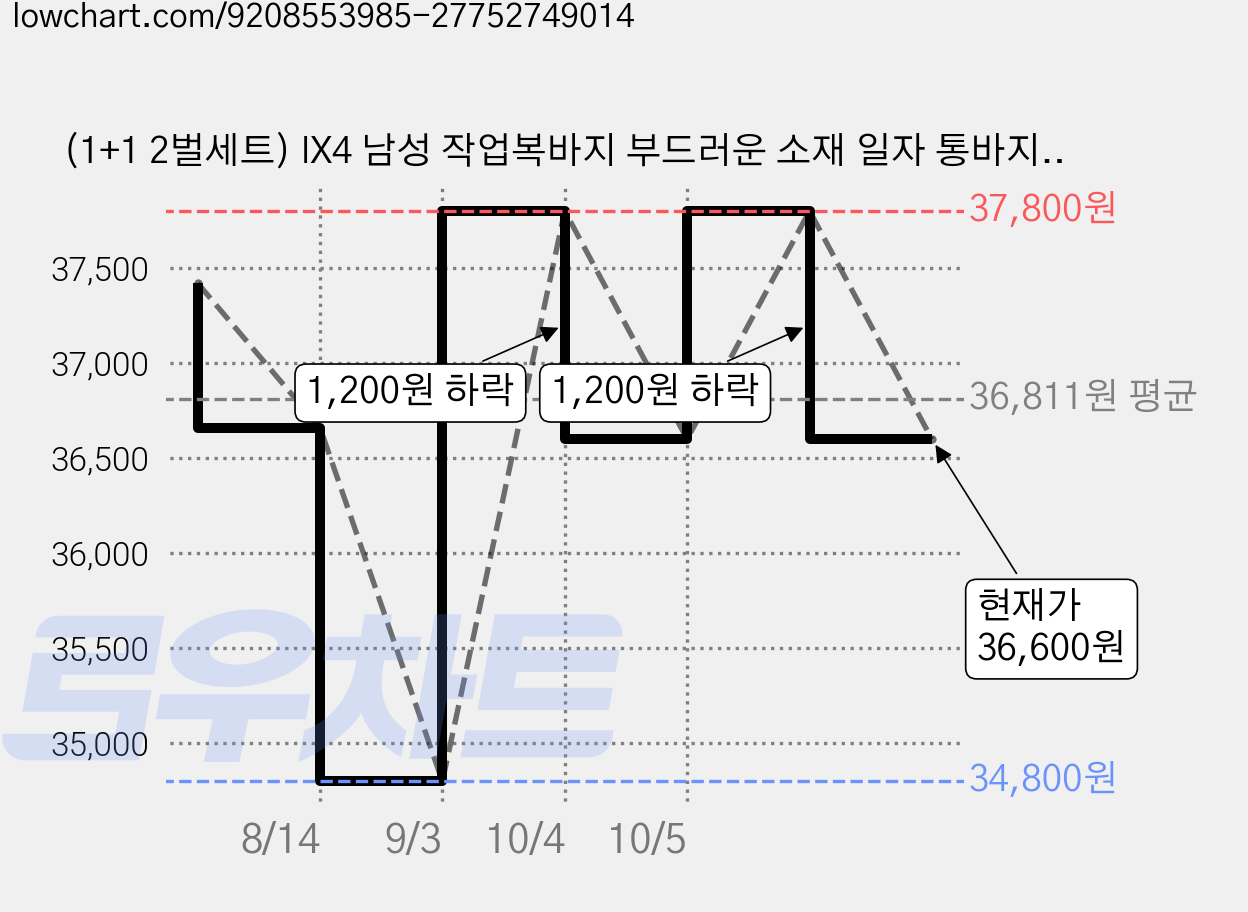 (1+1 2벌세트) IX4 남성 작업복바지 부드러운 소재 일자 통바지 오토바이바지 전술 카고바지 건빵바지 빅사이즈 IX4, 블랙+카키 가격 변동 차트, 현재가 36,600원, 관측 최저가 34,800원