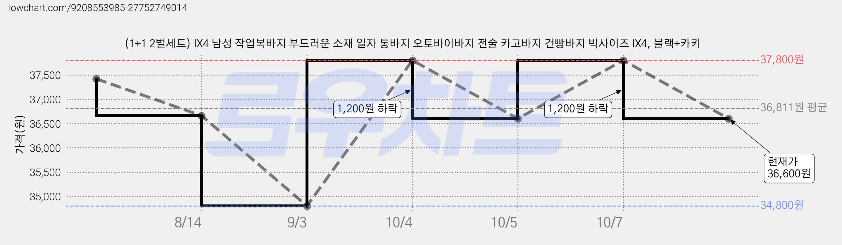 (1+1 2벌세트) IX4 남성 작업복바지 부드러운 소재 일자 통바지 오토바이바지 전술 카고바지 건빵바지 빅사이즈 IX4, 블랙+카키 가격 변동 차트, 현재가 36,600원, 관측 최저가 34,800원