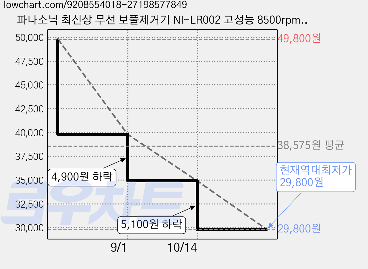 파나소닉 최신상 무선 보풀제거기 NI-LR002 고성능 8500rpm 6중날 전문가용 캐시미어 세탁소 니트 코트 보풀제거, 크림, 색상 가격 변동 차트, 현재가 29,800원, 역대최저가