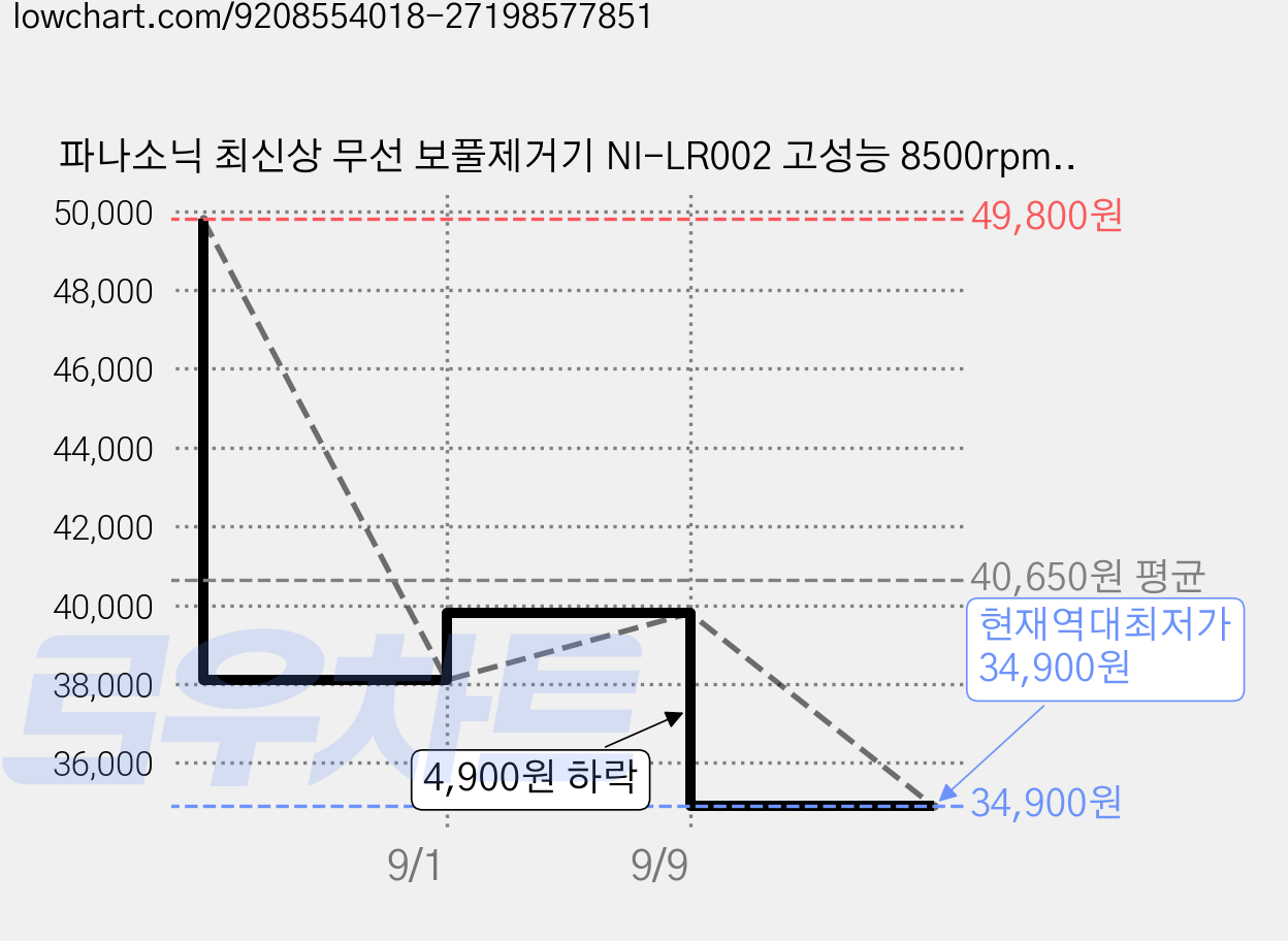 파나소닉 최신상 무선 보풀제거기 NI-LR002 고성능 8500rpm 6중날 전문가용 캐시미어 세탁소 니트 코트 보풀제거, 바이올렛, 색상 가격 변동 차트, 현재가 34,900원, 역대최저가