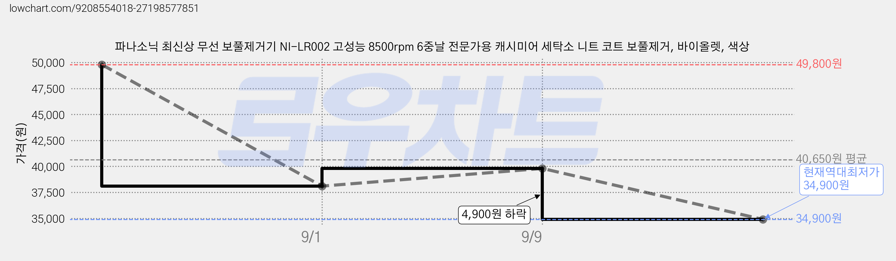 파나소닉 최신상 무선 보풀제거기 NI-LR002 고성능 8500rpm 6중날 전문가용 캐시미어 세탁소 니트 코트 보풀제거, 바이올렛, 색상 가격 변동 차트, 현재가 34,900원, 역대최저가