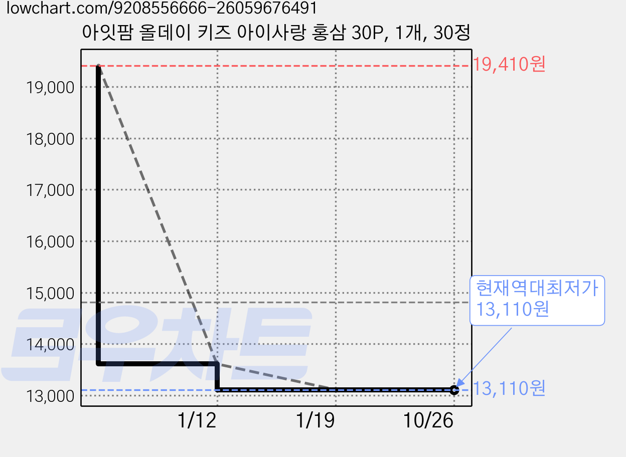 아잇팜 올데이 키즈 아이사랑 홍삼 30P, 1개, 30정 가격 변동 차트, 현재가 13,110원, 역대최저가