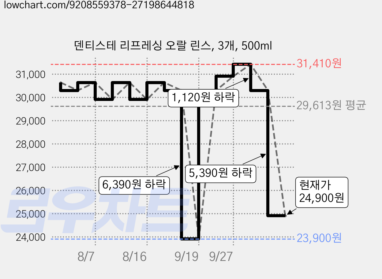 덴티스테 리프레싱 오랄 린스, 3개, 500ml 가격 변동 차트, 현재가 24,900원, 관측 최저가 23,900원