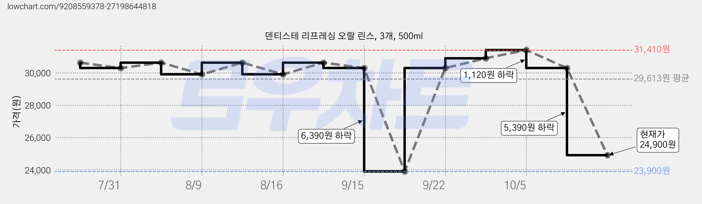 덴티스테 리프레싱 오랄 린스, 3개, 500ml 가격 변동 차트, 현재가 24,900원, 관측 최저가 23,900원