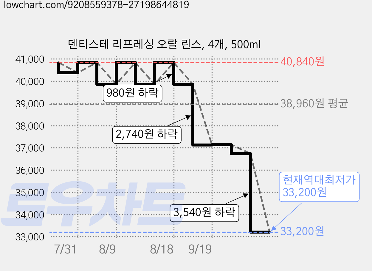 덴티스테 리프레싱 오랄 린스, 4개, 500ml 가격 변동 차트, 현재가 33,200원, 역대최저가