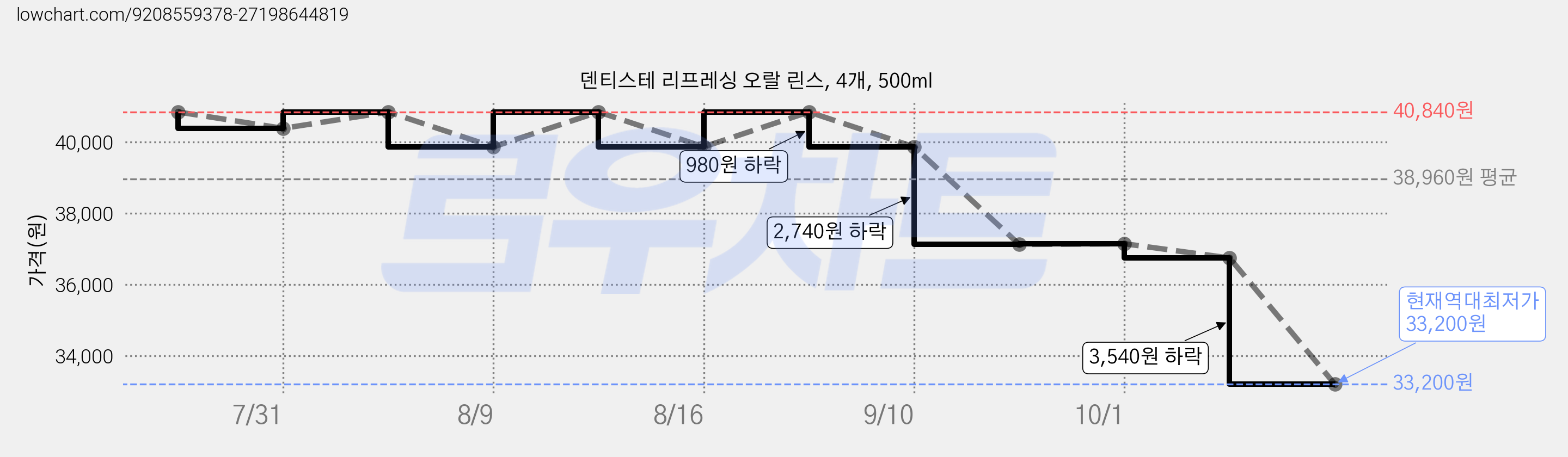덴티스테 리프레싱 오랄 린스, 4개, 500ml 가격 변동 차트, 현재가 33,200원, 역대최저가