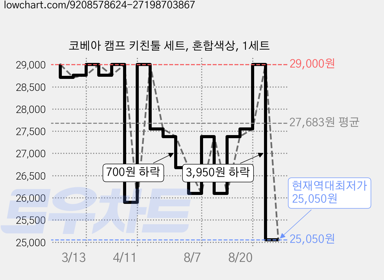 코베아 캠프 키친툴 세트, 혼합색상, 1세트 가격 변동 차트, 현재가 25,050원, 역대최저가