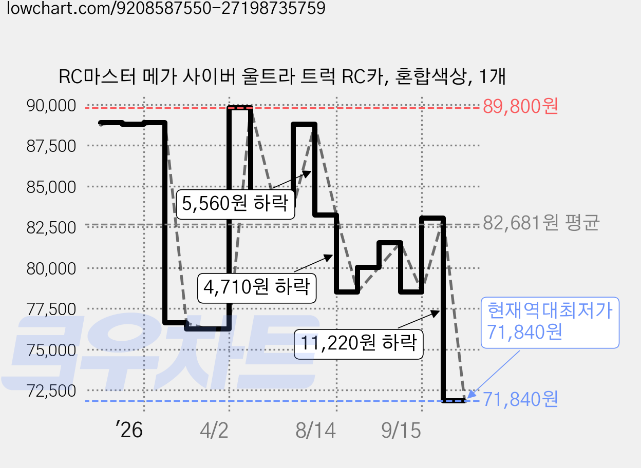RC마스터 메가 사이버 울트라 트럭 RC카, 혼합색상, 1개 가격 변동 차트, 현재가 71,840원, 역대최저가