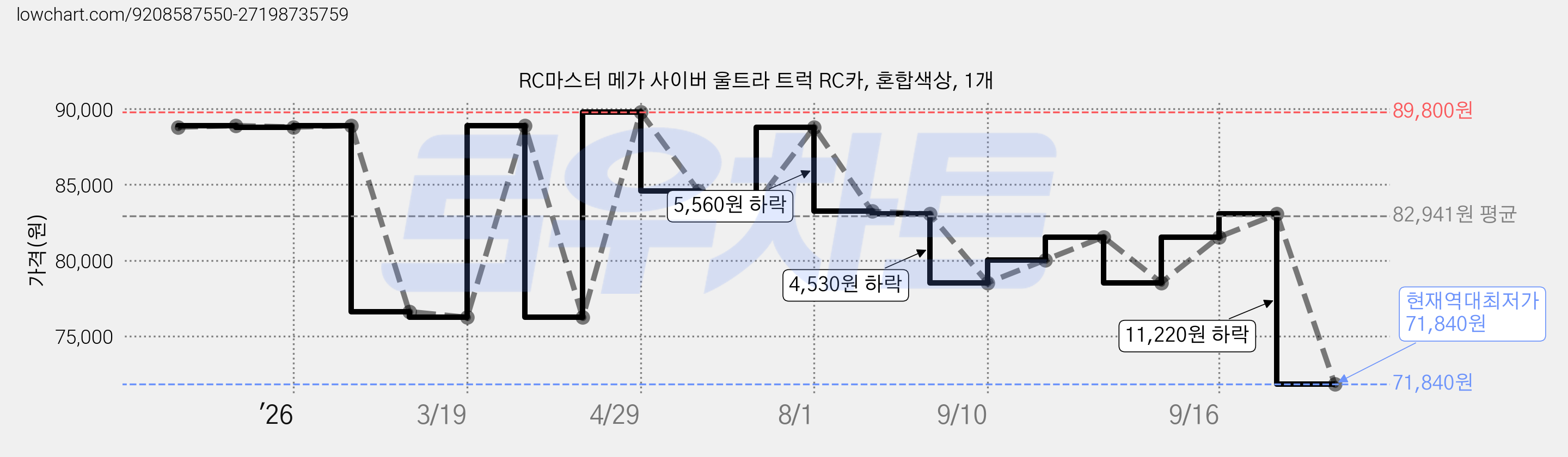 RC마스터 메가 사이버 울트라 트럭 RC카, 혼합색상, 1개 가격 변동 차트, 현재가 71,840원, 역대최저가