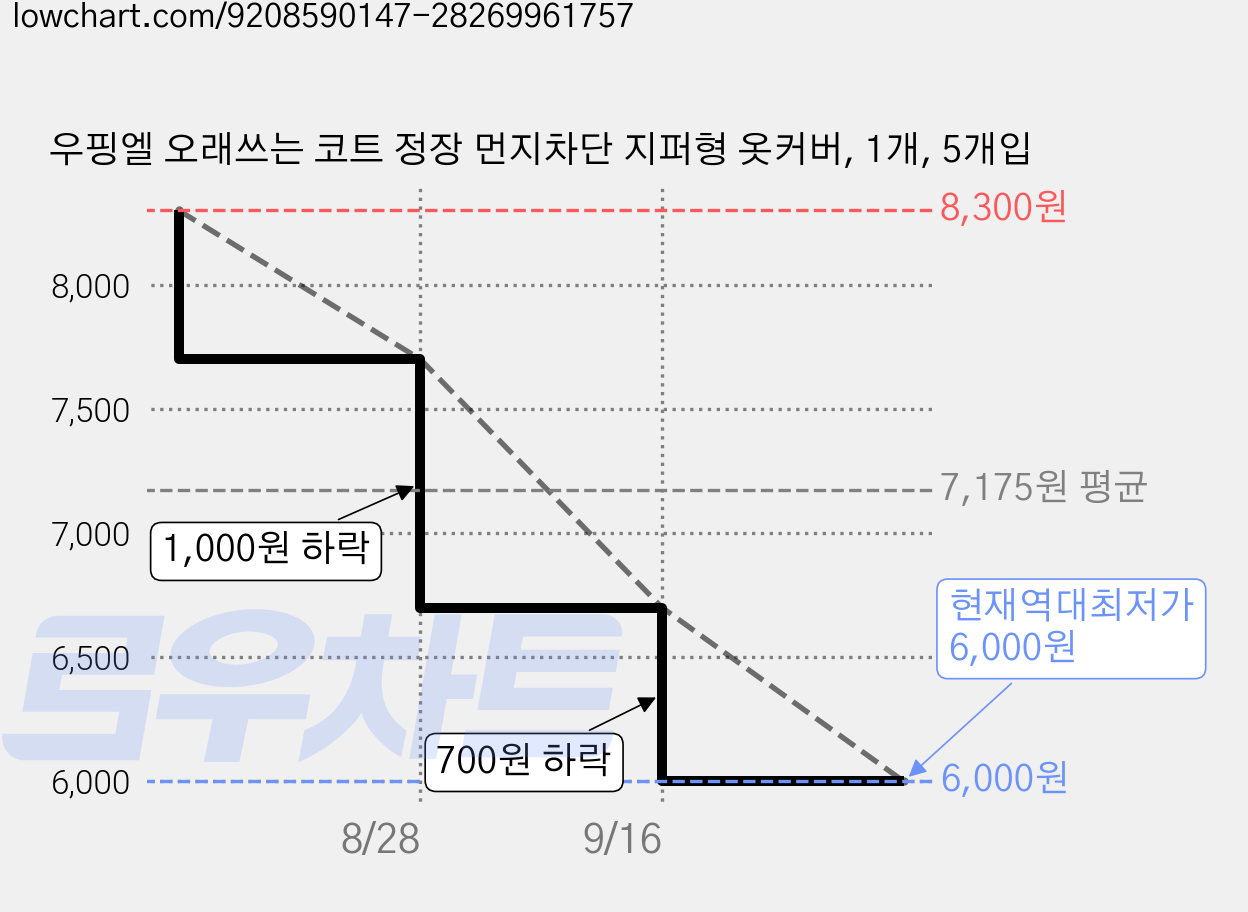 우핑엘 오래쓰는 코트 정장 먼지차단 지퍼형 옷커버, 1개, 5개입 가격 변동 차트, 현재가 6,000원, 역대최저가