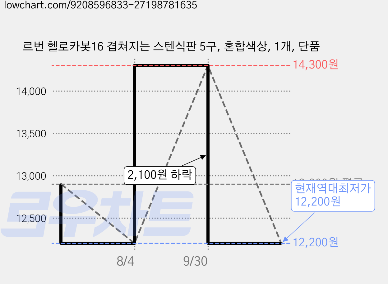 르번 헬로카봇16 겹쳐지는 스텐식판 5구, 혼합색상, 1개, 단품 가격 변동 차트, 현재가 12,200원, 역대최저가