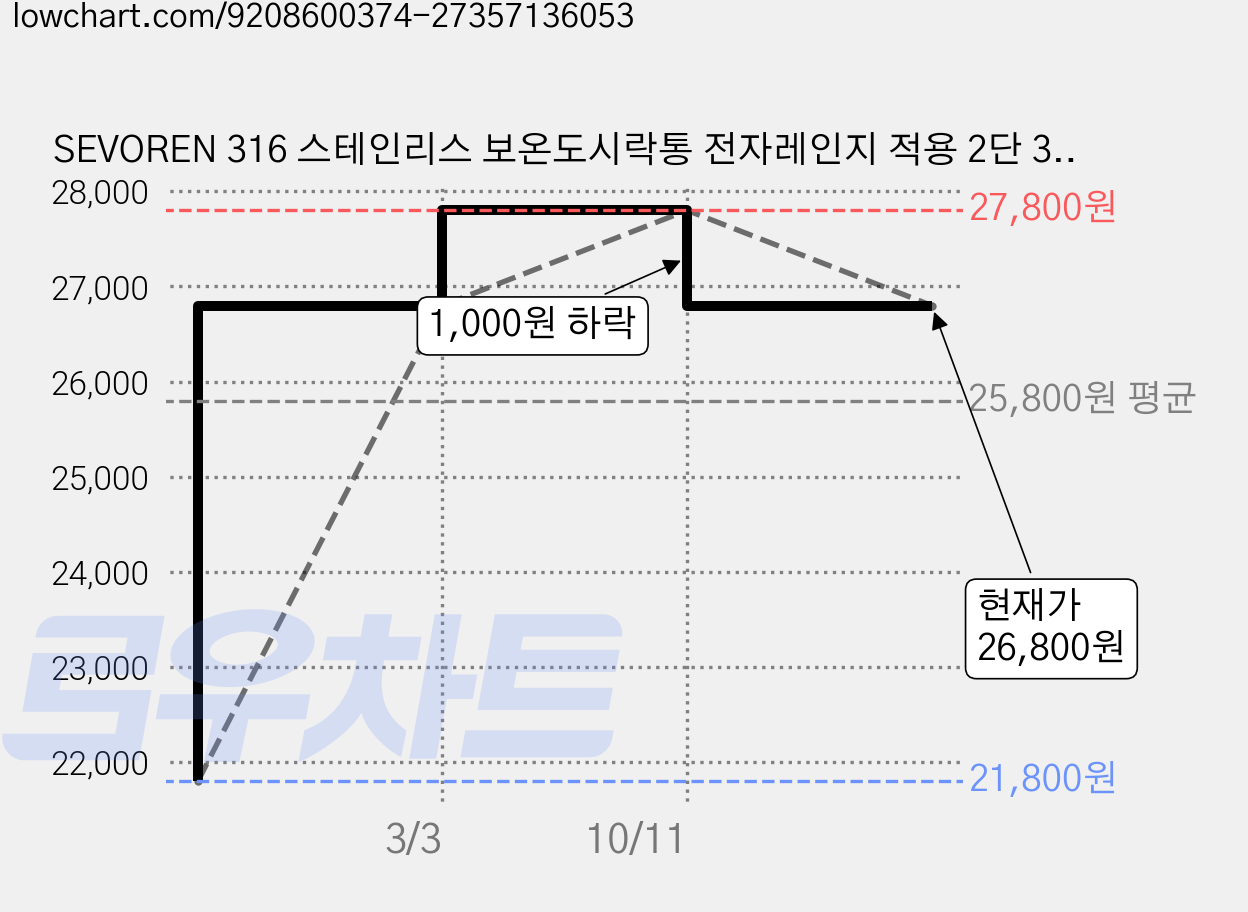 SEVOREN 316 스테인리스 보온도시락통 전자레인지 적용 2단 3단 수능 직장인 보온도시락 휴대용가방 포함, 1개, 2080ML 4단 베이지 가격 변동 차트, 현재가 26,800원, 관측 최저가 21,800원