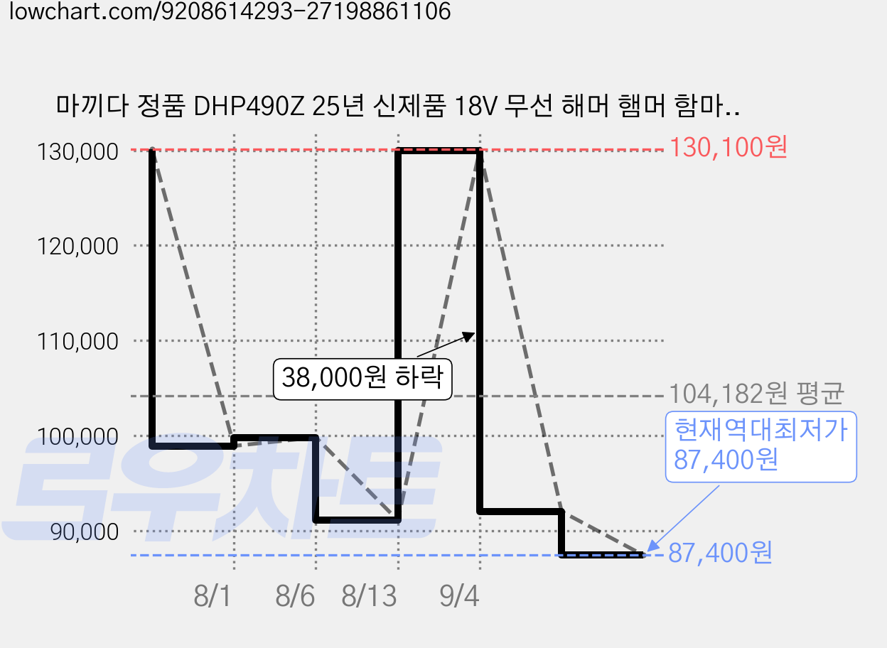 마끼다 정품 DHP490Z 25년 신제품 18V 무선 해머 햄머 함마 드릴 베어툴 (배터리X 충전기X), 1개 가격 변동 차트, 현재가 87,400원, 역대최저가