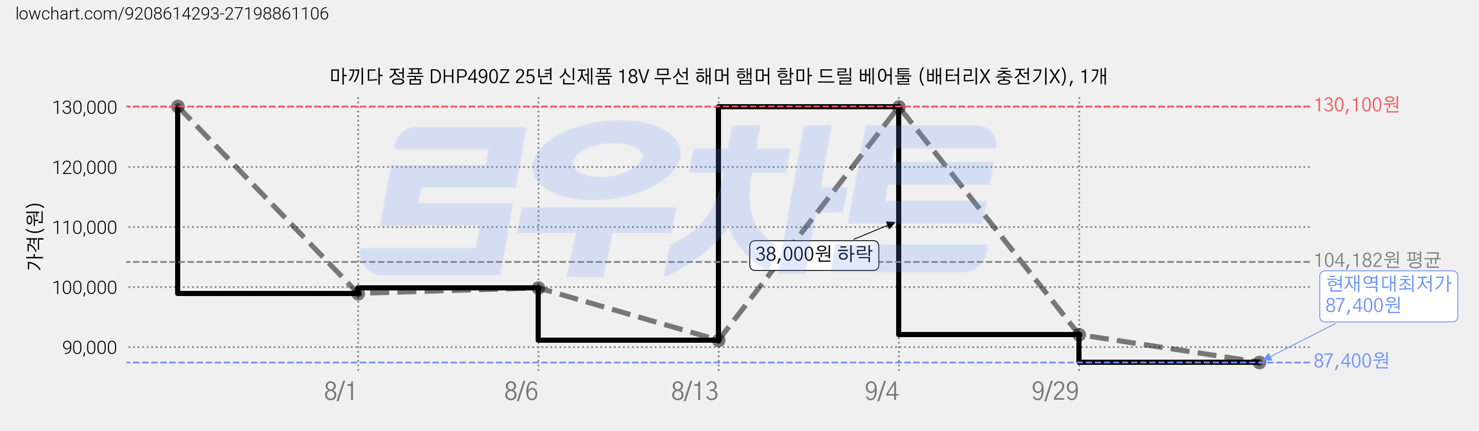 마끼다 정품 DHP490Z 25년 신제품 18V 무선 해머 햄머 함마 드릴 베어툴 (배터리X 충전기X), 1개 가격 변동 차트, 현재가 87,400원, 역대최저가