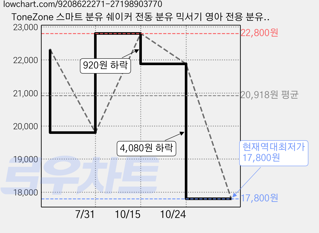 ToneZone 스마트 분유 쉐이커 전동 분유 믹서기 영아 전용 분유제조기, 화이트, YNQ02 가격 변동 차트, 현재가 17,800원, 역대최저가