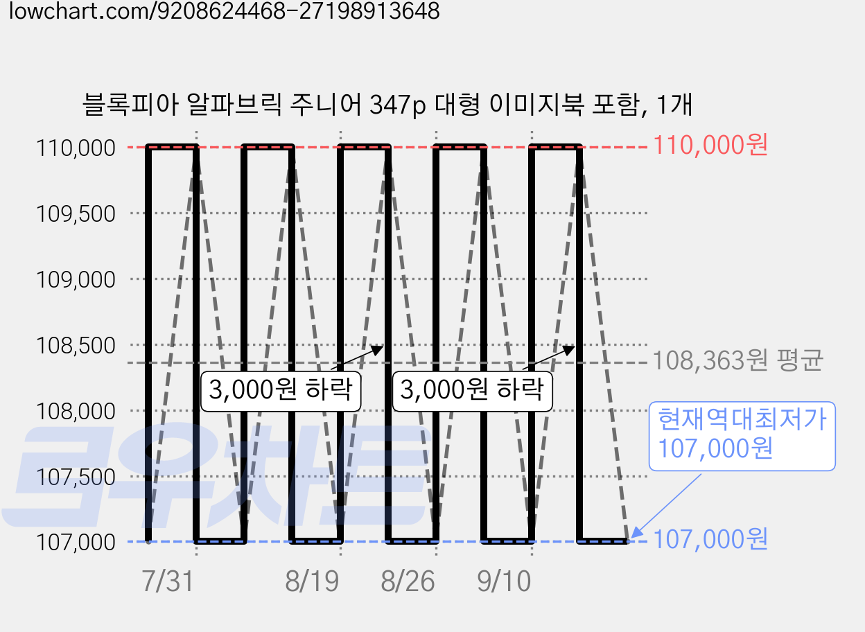 블록피아 알파브릭 주니어 347p 대형 이미지북 포함, 1개 가격 변동 차트, 현재가 107,000원, 역대최저가