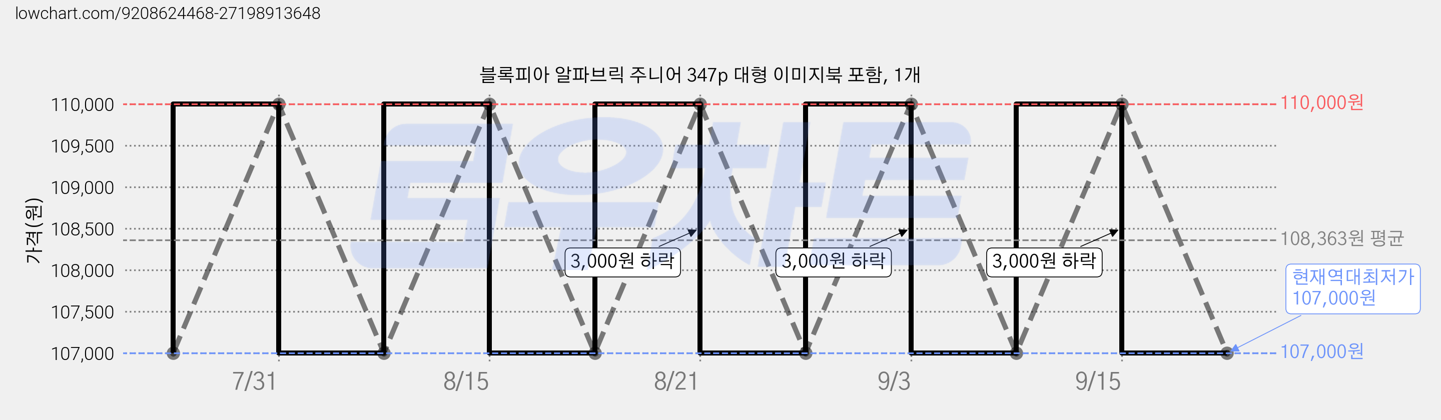 블록피아 알파브릭 주니어 347p 대형 이미지북 포함, 1개 가격 변동 차트, 현재가 107,000원, 역대최저가
