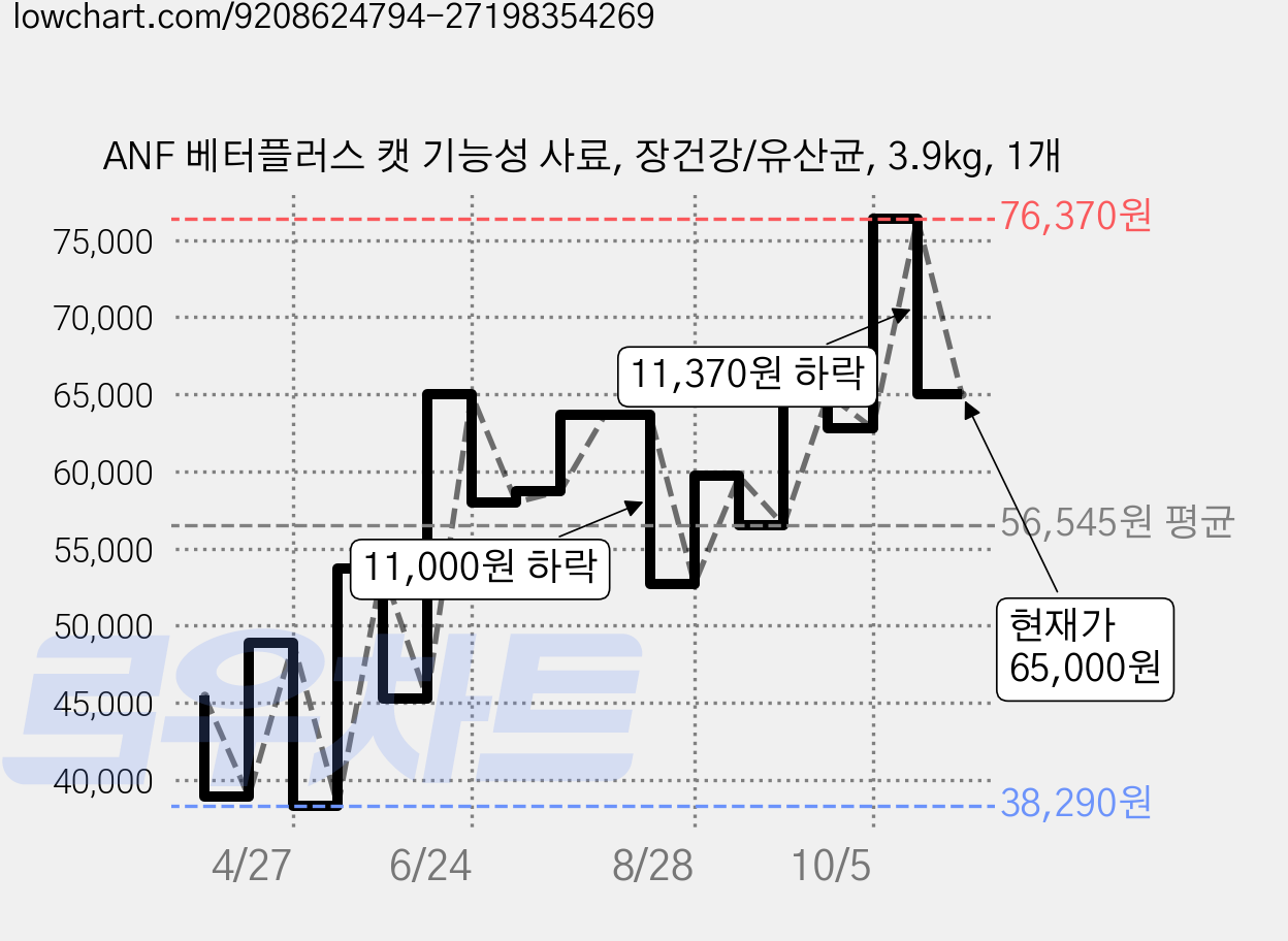 ANF 베터플러스 캣 기능성 사료, 장건강/유산균, 3.9kg, 1개 가격 변동 차트, 현재가 65,000원, 관측 최저가 38,290원