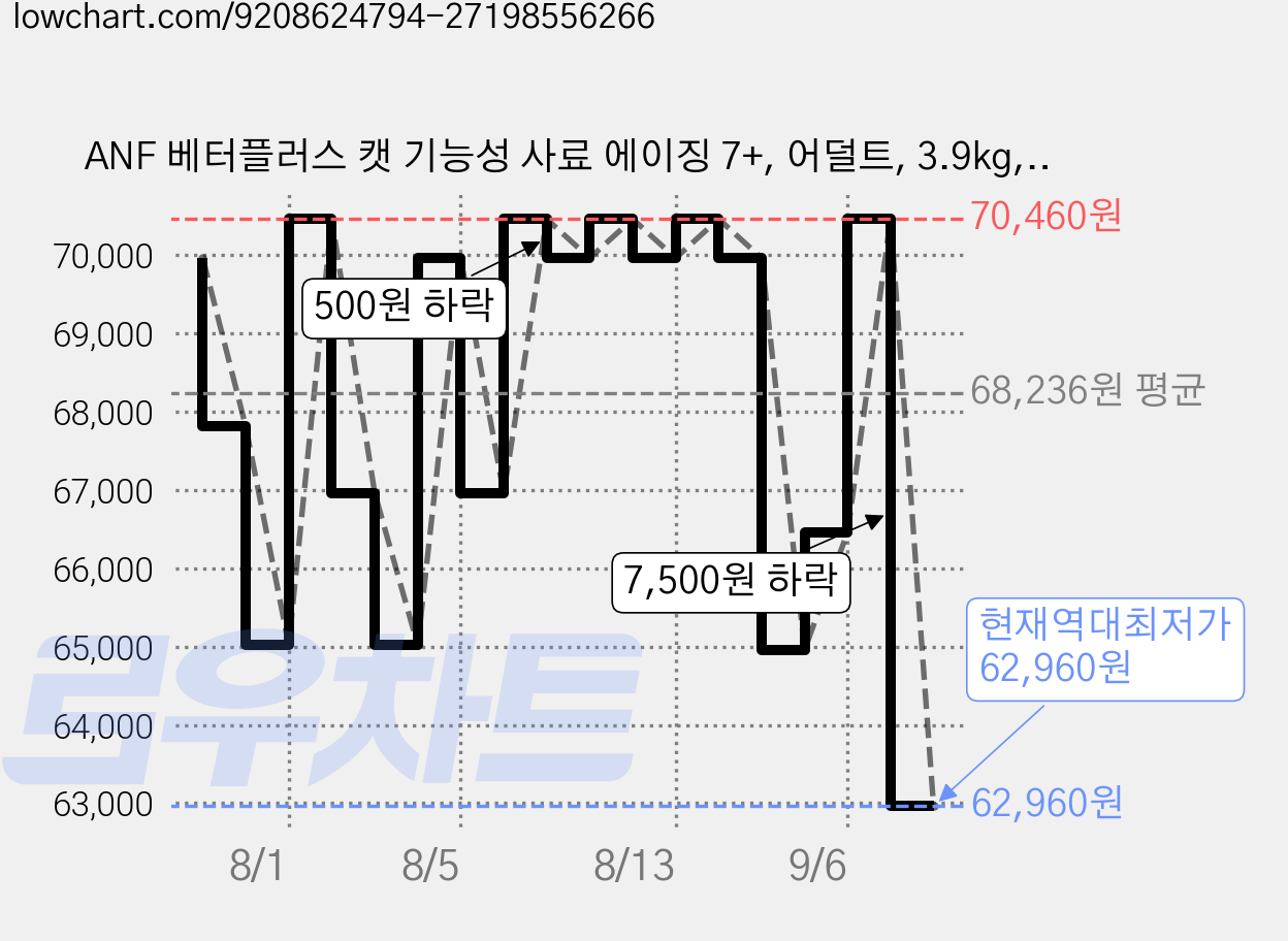 ANF 베터플러스 캣 기능성 사료 에이징 7+, 어덜트, 3.9kg, 1개 가격 변동 차트, 현재가 62,960원, 역대최저가