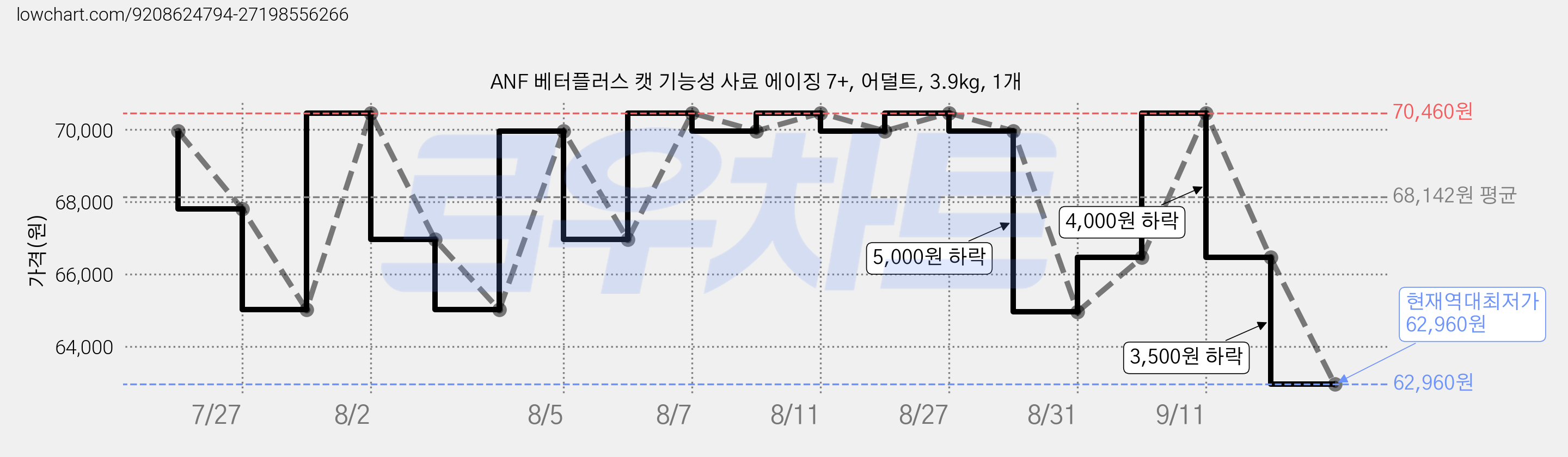 ANF 베터플러스 캣 기능성 사료 에이징 7+, 어덜트, 3.9kg, 1개 가격 변동 차트, 현재가 62,960원, 역대최저가