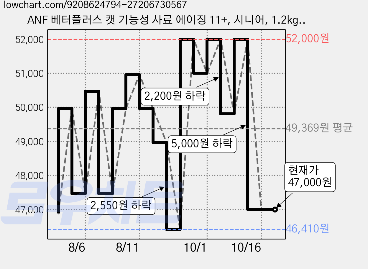 ANF 베터플러스 캣 기능성 사료 에이징 11+, 시니어, 1.2kg, 2개 가격 변동 차트, 현재가 47,000원, 관측 최저가 46,410원