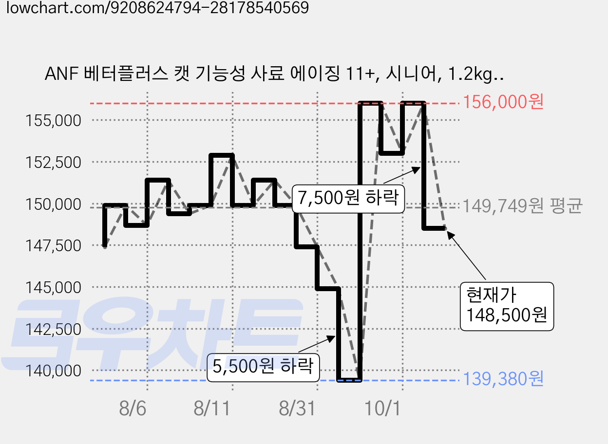 ANF 베터플러스 캣 기능성 사료 에이징 11+, 시니어, 1.2kg, 6개 가격 변동 차트, 현재가 148,500원, 관측 최저가 139,380원