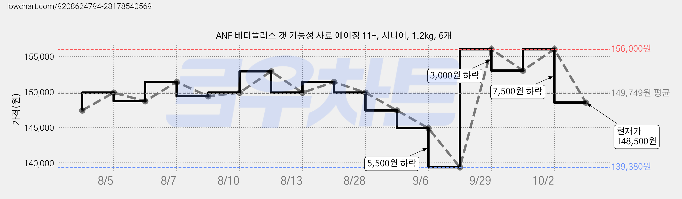 ANF 베터플러스 캣 기능성 사료 에이징 11+, 시니어, 1.2kg, 6개 가격 변동 차트, 현재가 148,500원, 관측 최저가 139,380원