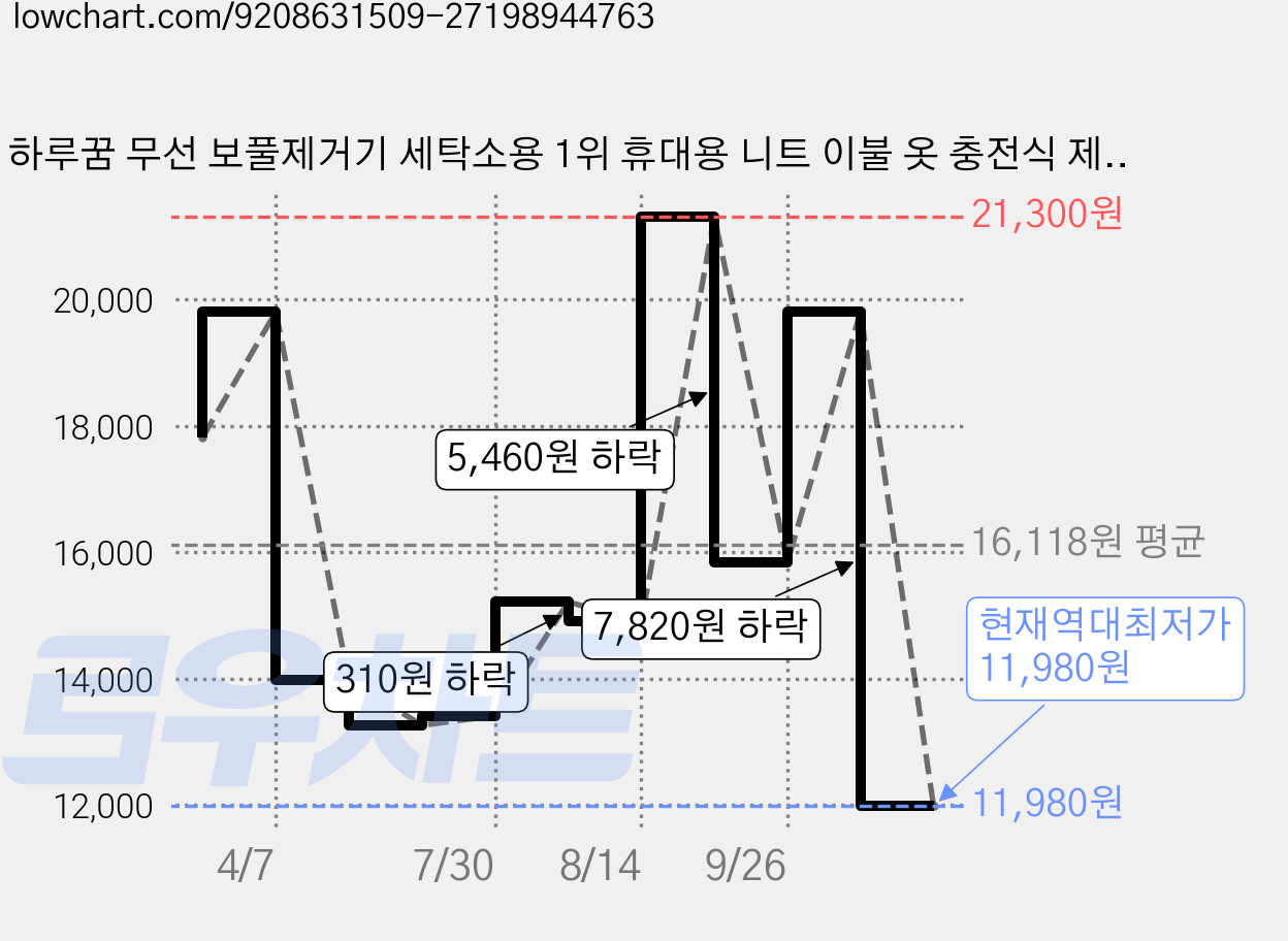 하루꿈 무선 보풀제거기 세탁소용 1위 휴대용 니트 이불 옷 충전식 제거기, 보라 가격 변동 차트, 현재가 11,980원, 역대최저가