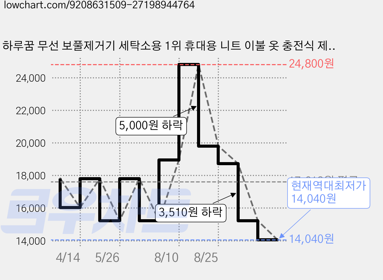 하루꿈 무선 보풀제거기 세탁소용 1위 휴대용 니트 이불 옷 충전식 제거기, 아이보리 가격 변동 차트, 현재가 14,040원, 역대최저가