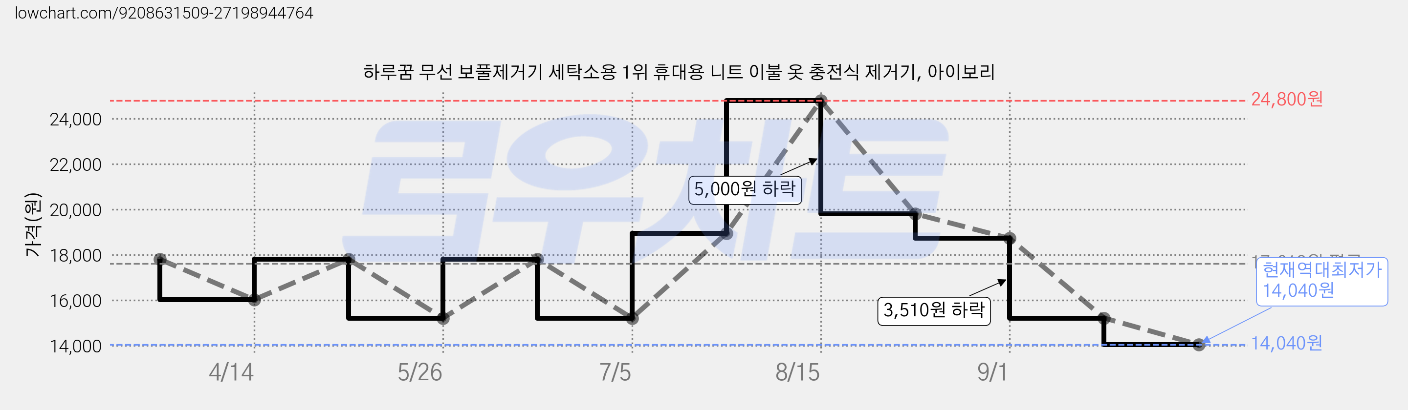 하루꿈 무선 보풀제거기 세탁소용 1위 휴대용 니트 이불 옷 충전식 제거기, 아이보리 가격 변동 차트, 현재가 14,040원, 역대최저가