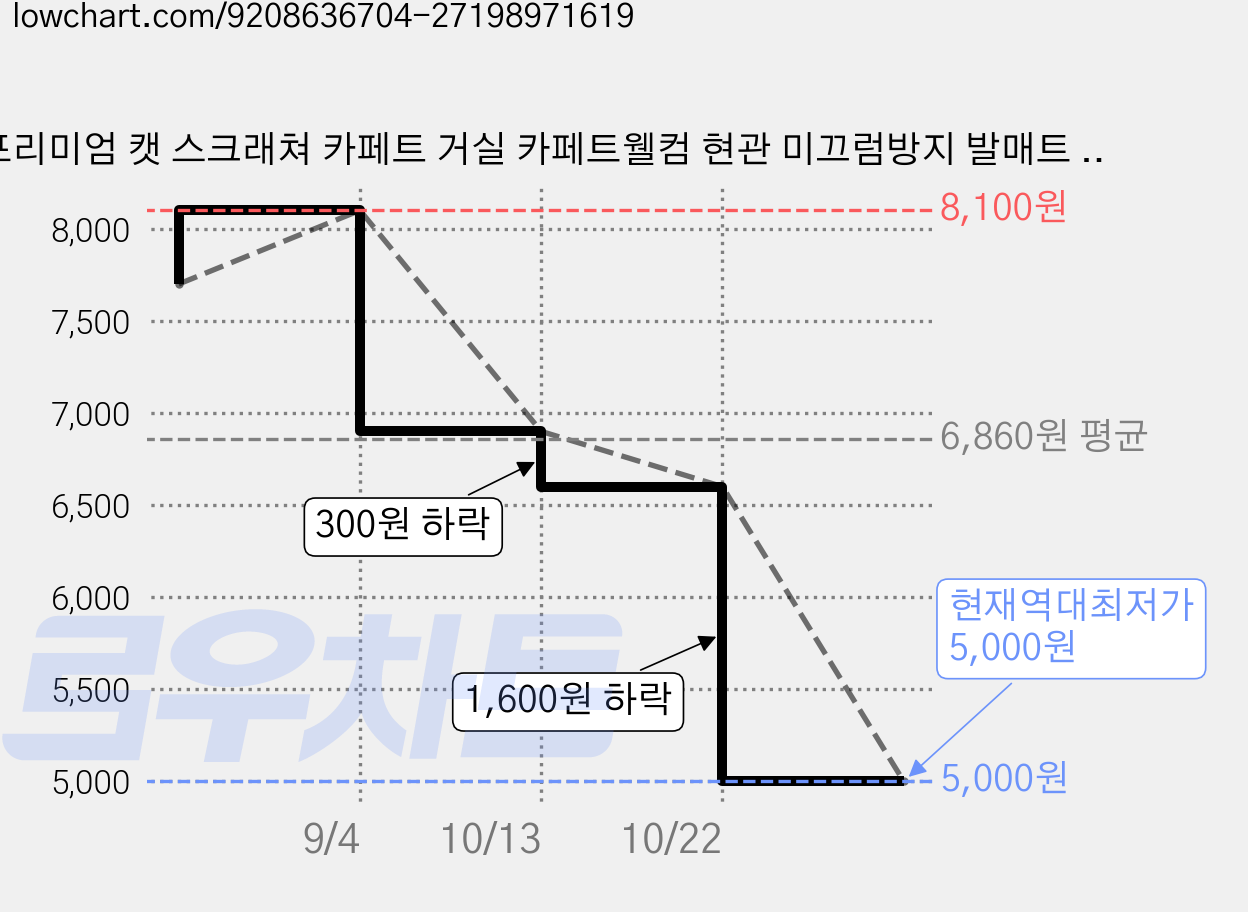 프리미엄 캣 스크래쳐 카페트 거실 카페트웰컴 현관 미끄럼방지 발매트 입구 매트 실내외 사용 가격 변동 차트, 현재가 5,000원, 역대최저가