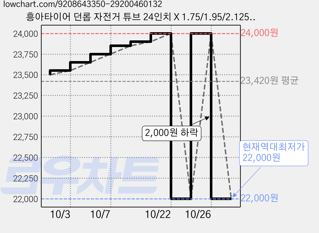 흥아타이어 던롭 자전거 튜브 24인치 X 1.75/1.95/2.125 EV, 5개 가격 변동 차트, 현재가 22,000원, 역대최저가