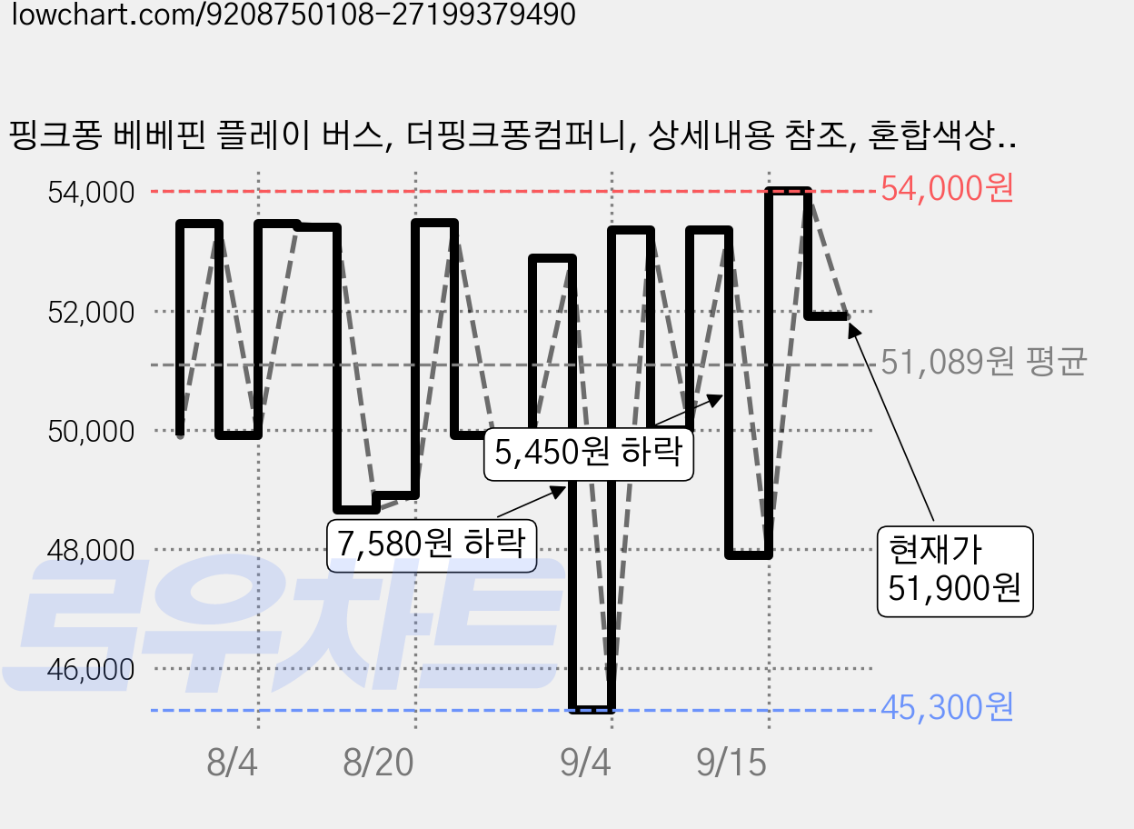 핑크퐁 베베핀 플레이 버스, 더핑크퐁컴퍼니, 상세내용 참조, 혼합색상, 1개 가격 변동 차트, 현재가 51,000원, 관측 최저가 45,300원