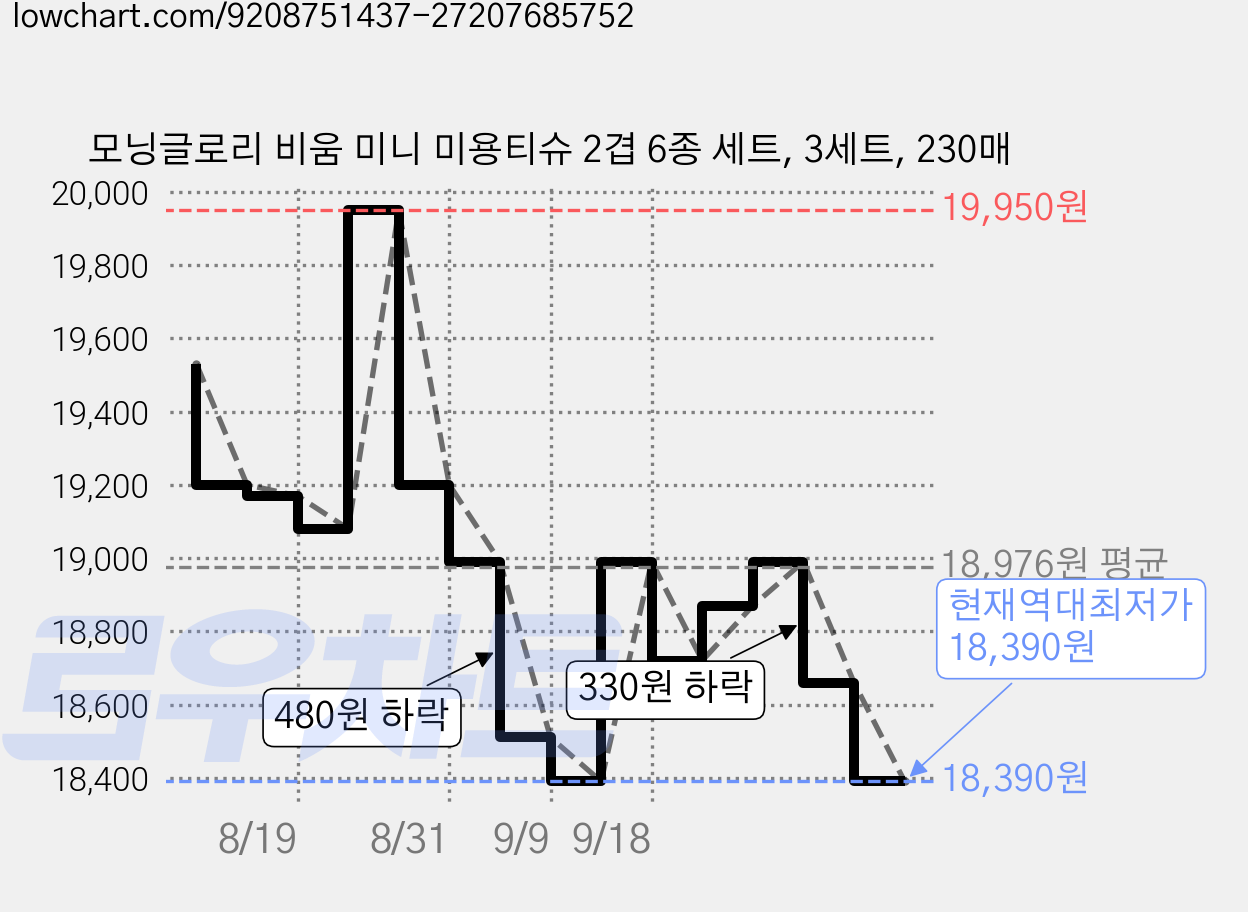 모닝글로리 비움 미니 미용티슈 2겹 6종 세트, 3세트, 230매 가격 변동 차트, 현재가 18,390원, 역대최저가