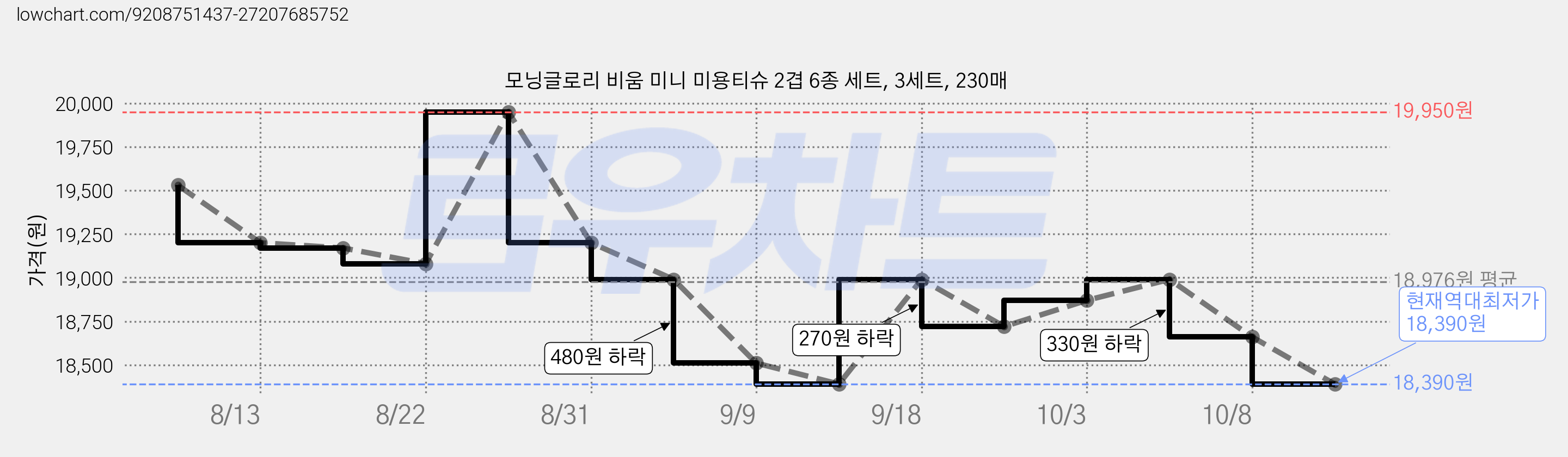 모닝글로리 비움 미니 미용티슈 2겹 6종 세트, 3세트, 230매 가격 변동 차트, 현재가 18,390원, 역대최저가