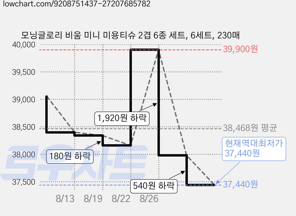 모닝글로리 비움 미니 미용티슈 2겹 6종 세트, 6세트, 230매 가격 변동 차트, 현재가 37,440원, 역대최저가