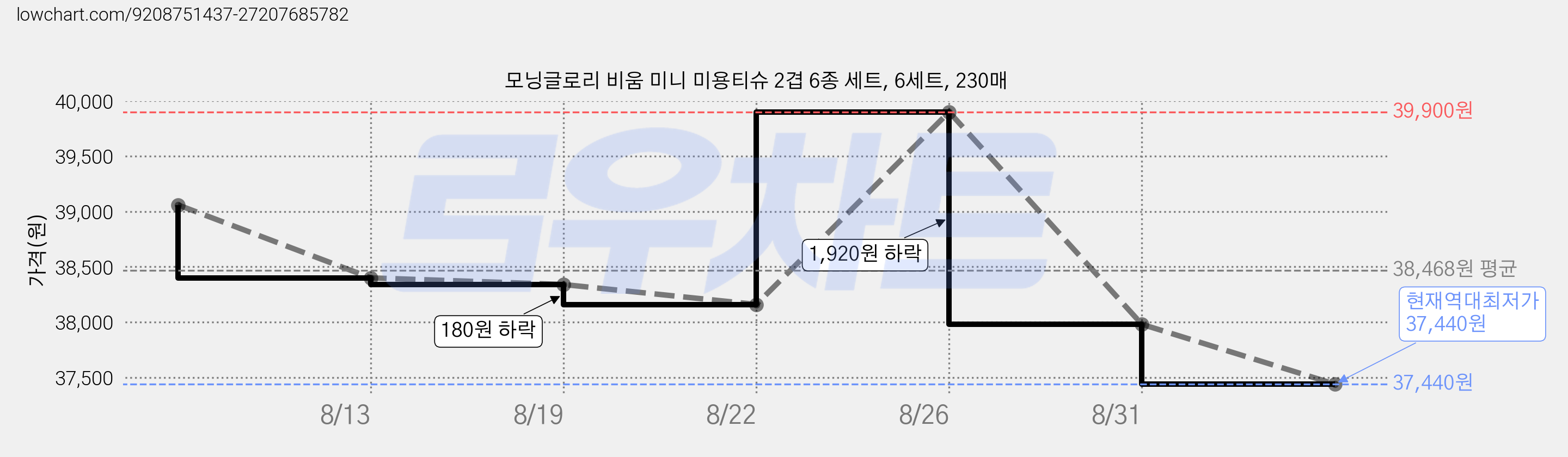 모닝글로리 비움 미니 미용티슈 2겹 6종 세트, 6세트, 230매 가격 변동 차트, 현재가 37,440원, 역대최저가