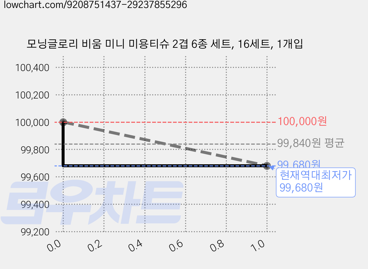 모닝글로리 비움 미니 미용티슈 2겹 6종 세트, 16세트, 1개입 가격 변동 차트, 현재가 99,680원, 역대최저가