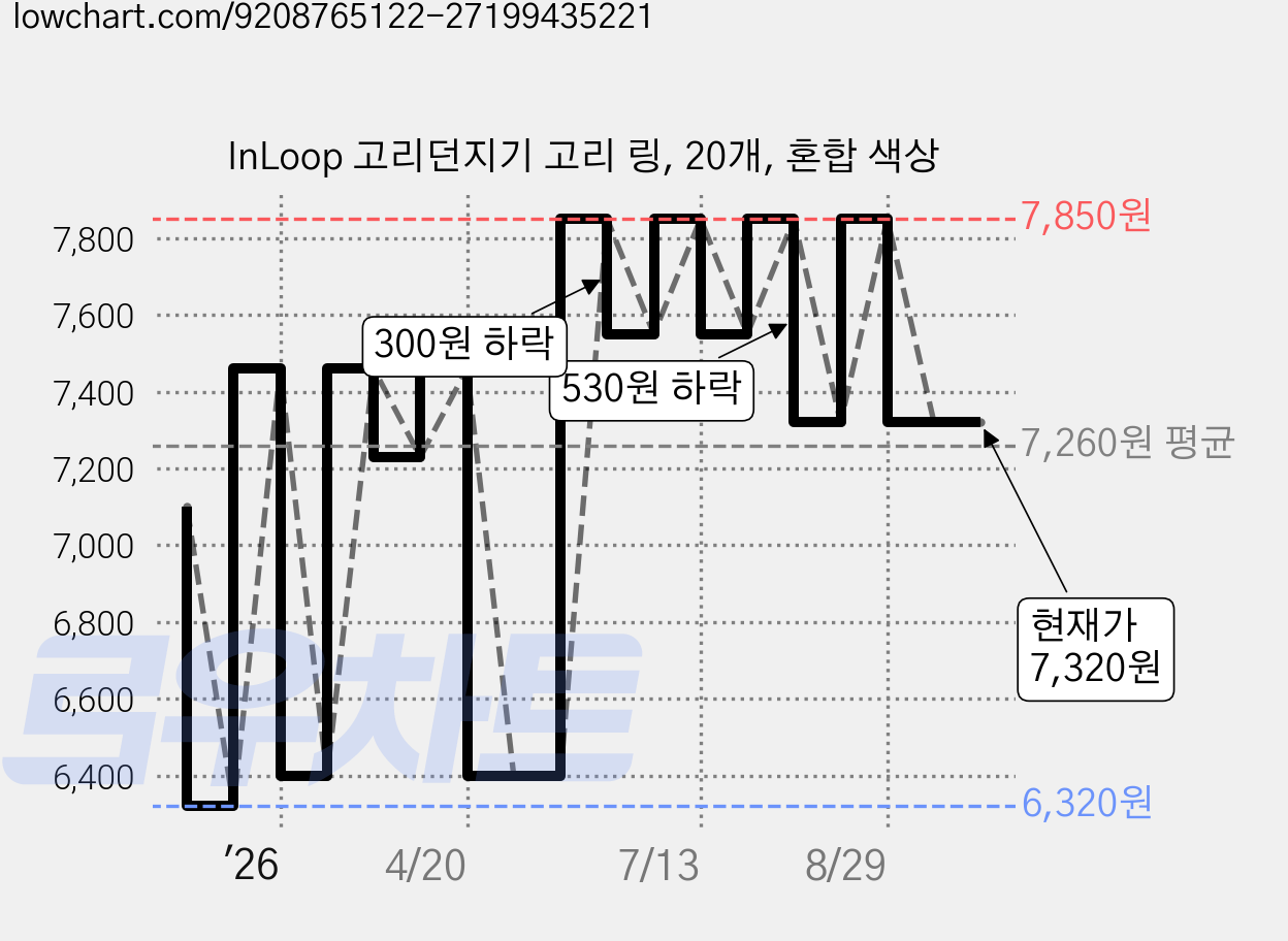 InLoop 고리던지기 고리 링, 20개, 혼합 색상 가격 변동 차트, 현재가 7,320원, 관측 최저가 6,320원