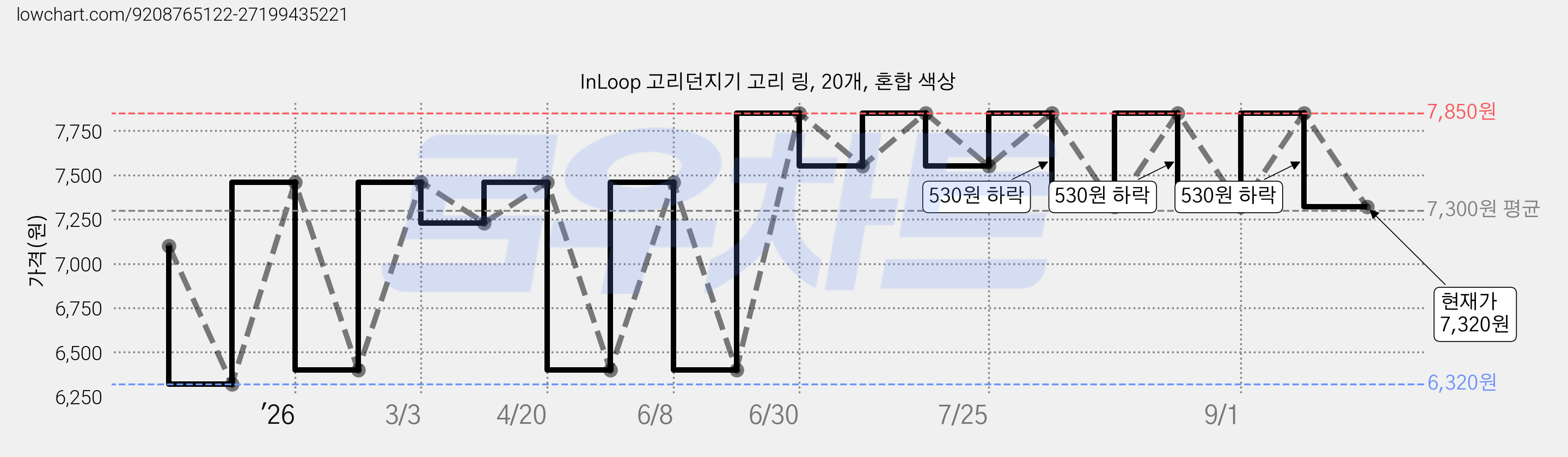 InLoop 고리던지기 고리 링, 20개, 혼합 색상 가격 변동 차트, 현재가 7,320원, 관측 최저가 6,320원