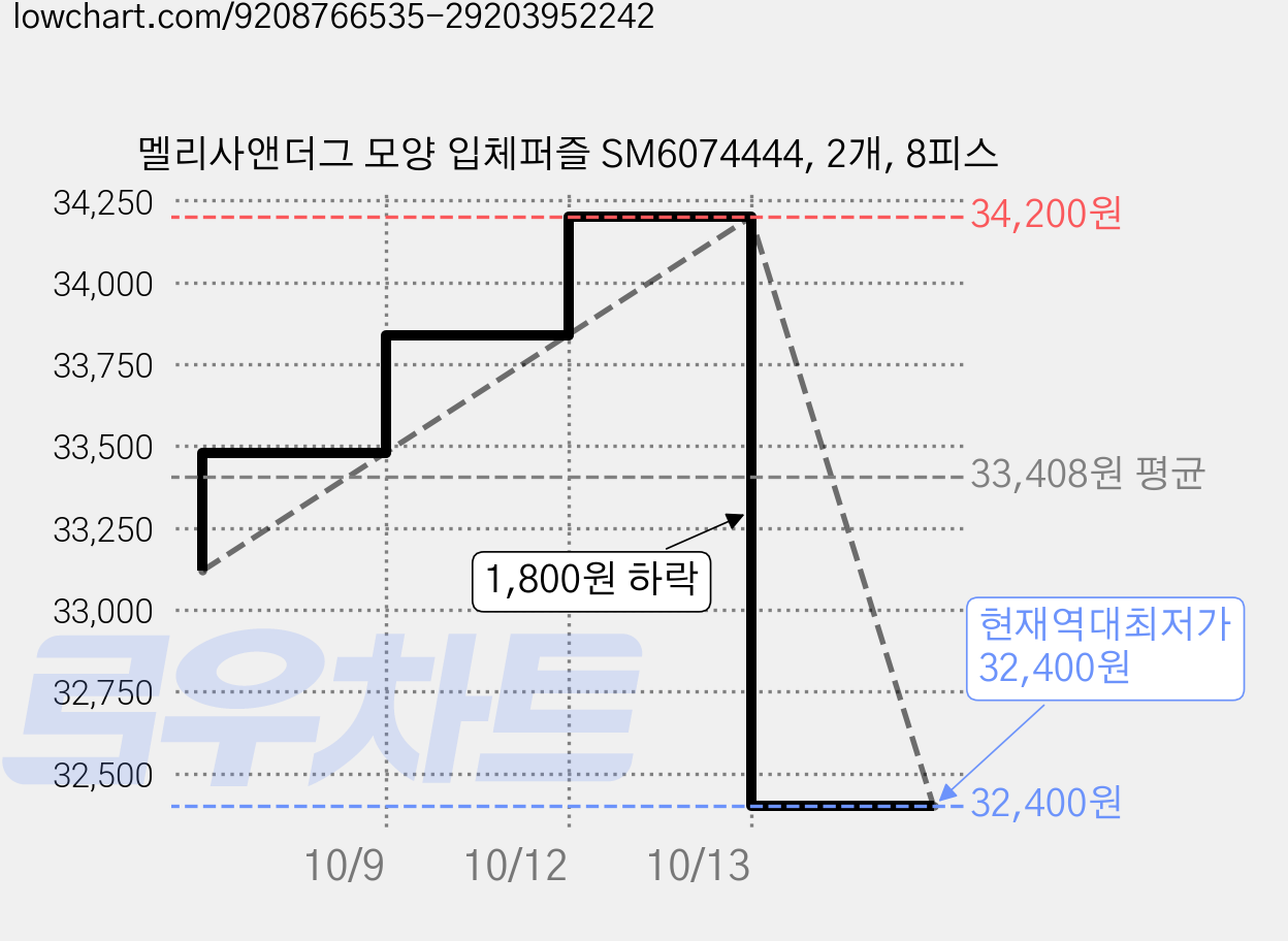 멜리사앤더그 모양 입체퍼즐 SM6074444, 2개, 8피스 가격 변동 차트, 현재가 32,400원, 역대최저가