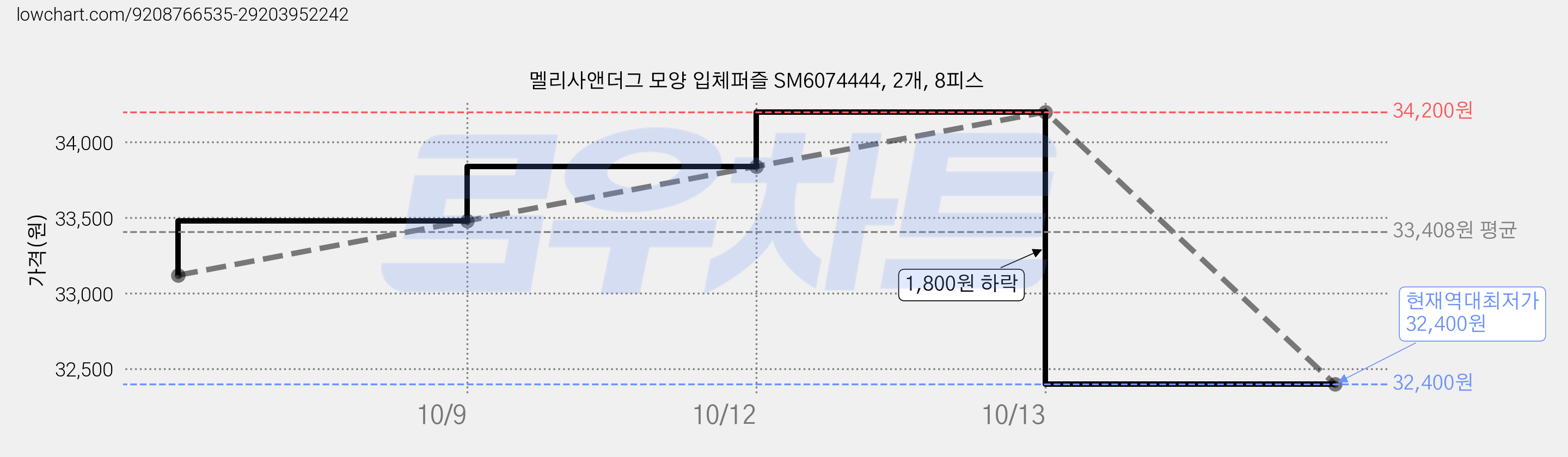 멜리사앤더그 모양 입체퍼즐 SM6074444, 2개, 8피스 가격 변동 차트, 현재가 32,400원, 역대최저가