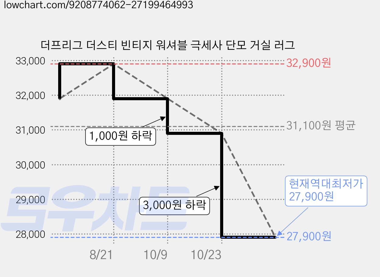 더프리그 더스티 빈티지 워셔블 극세사 단모 거실 러그 가격 변동 차트, 현재가 27,900원, 역대최저가