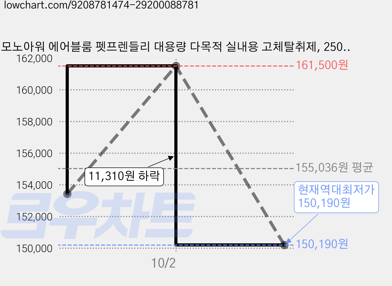 모노아워 에어블룸 펫프렌들리 대용량 다목적 실내용 고체탈취제, 250g, 10개 가격 변동 차트, 현재가 150,190원, 역대최저가