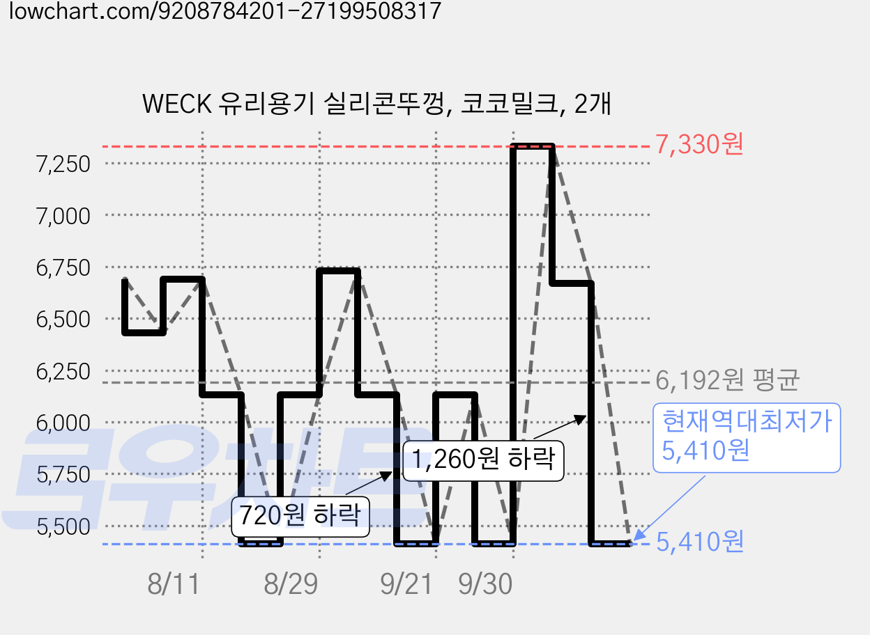 WECK 유리용기 실리콘뚜껑, 코코밀크, 2개 가격 변동 차트, 현재가 5,410원, 역대최저가